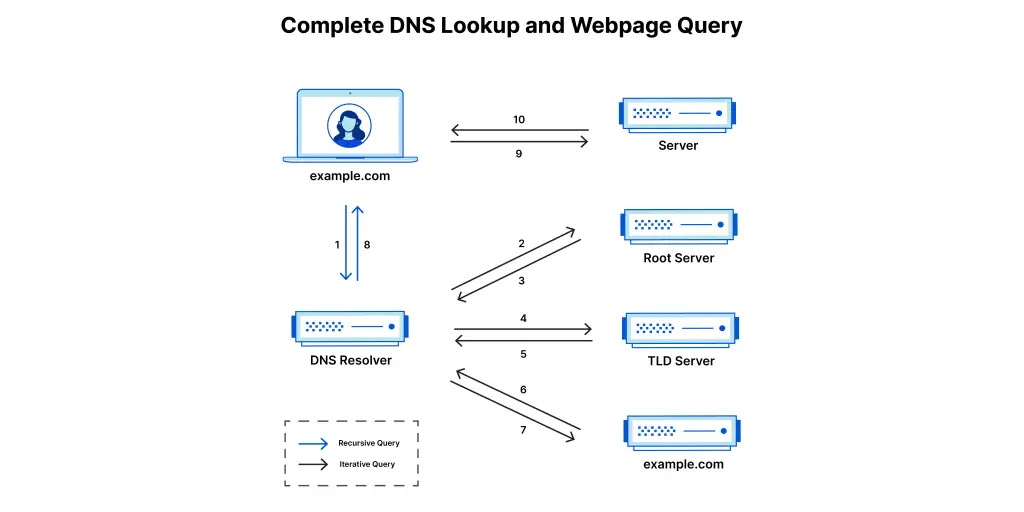Dns lookup